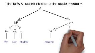 A simple syntactic Tree Diagram [upl. by Eiramrebma]