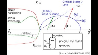 L32 CamClay model Part 1 critical state line yield surface and isotropic consolidation line [upl. by Mayberry751]