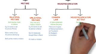 Contract Law  Chapter 6 Vitiating Factors Degree  Year 1 [upl. by Paderna]