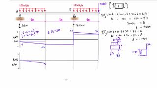 Shear force and bending moment diagram practice problem 7 [upl. by Chee]