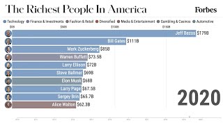 The Richest Billionaires In America From 20102020  Forbes [upl. by Yebba]