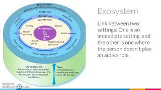 Bronfenbrenners ecological theory [upl. by Ecirehs]