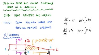 Drawing Shear and Moment Diagrams for Overhang Beam [upl. by Malony211]