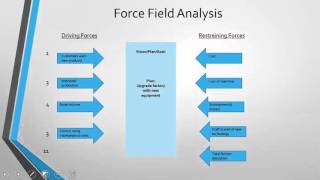 Force Field Analysis [upl. by Urian]