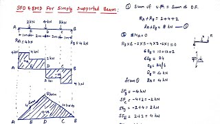 SFD and BMD for simply supported beam with point loads Mechanics of solids [upl. by Cheslie]