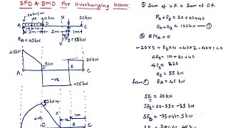 SFD and BMD for overhanging beam Mechanics of solids [upl. by Anneis]