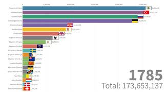 Population of Europe Throughout History 16002020 [upl. by Hauck]