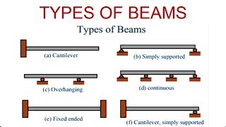 Types of Beam with Diagram [upl. by Orestes]