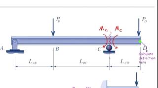 Lecture 15 Beam deflection using superposition method Lecture Part3 [upl. by Aneeuqal]