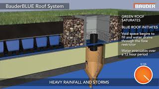 BauderBLUE Roof SuDS [upl. by Arraek]