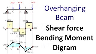 Overhanging Beam Shear Force and Bending Moment Diagram SFD BMD Problem 3 By Shubham Kola [upl. by Acirederf136]