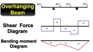 Shear Force and Bending Moment Diagram for Overhanging Beam [upl. by Knighton]